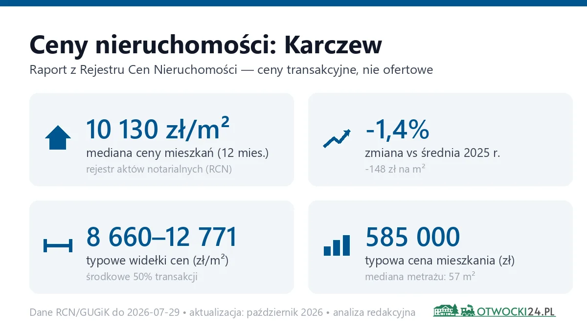 Infografika: ceny mieszkań w Karczewie