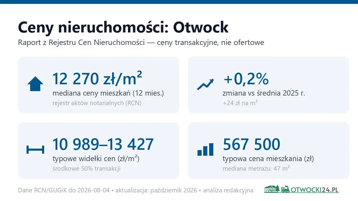 Infografika: ceny mieszkań w Otwocku