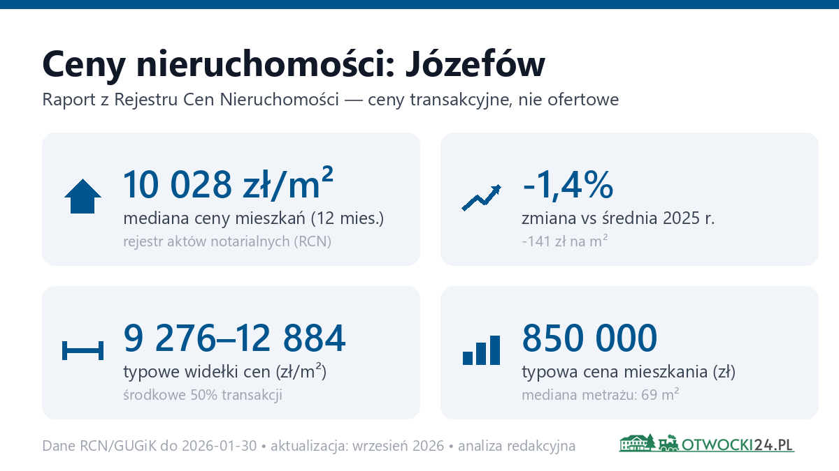 Infografika: ceny mieszkań w mieście Józefów