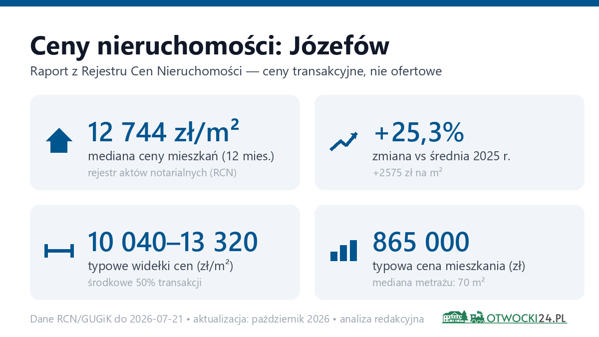 Infografika: ceny mieszkań w mieście Józefów