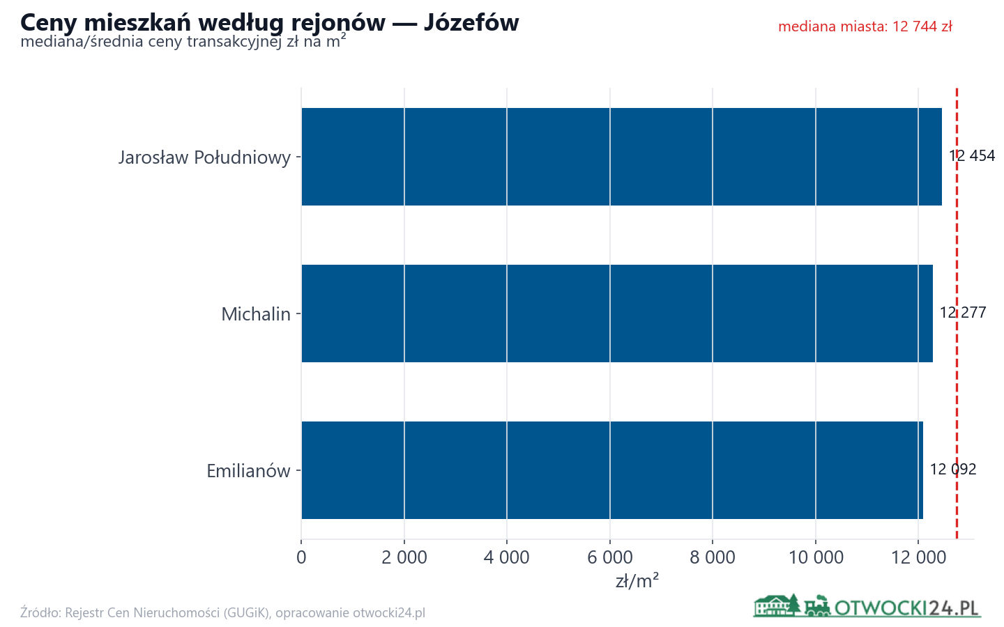 Ceny wg części miasta - Józefów