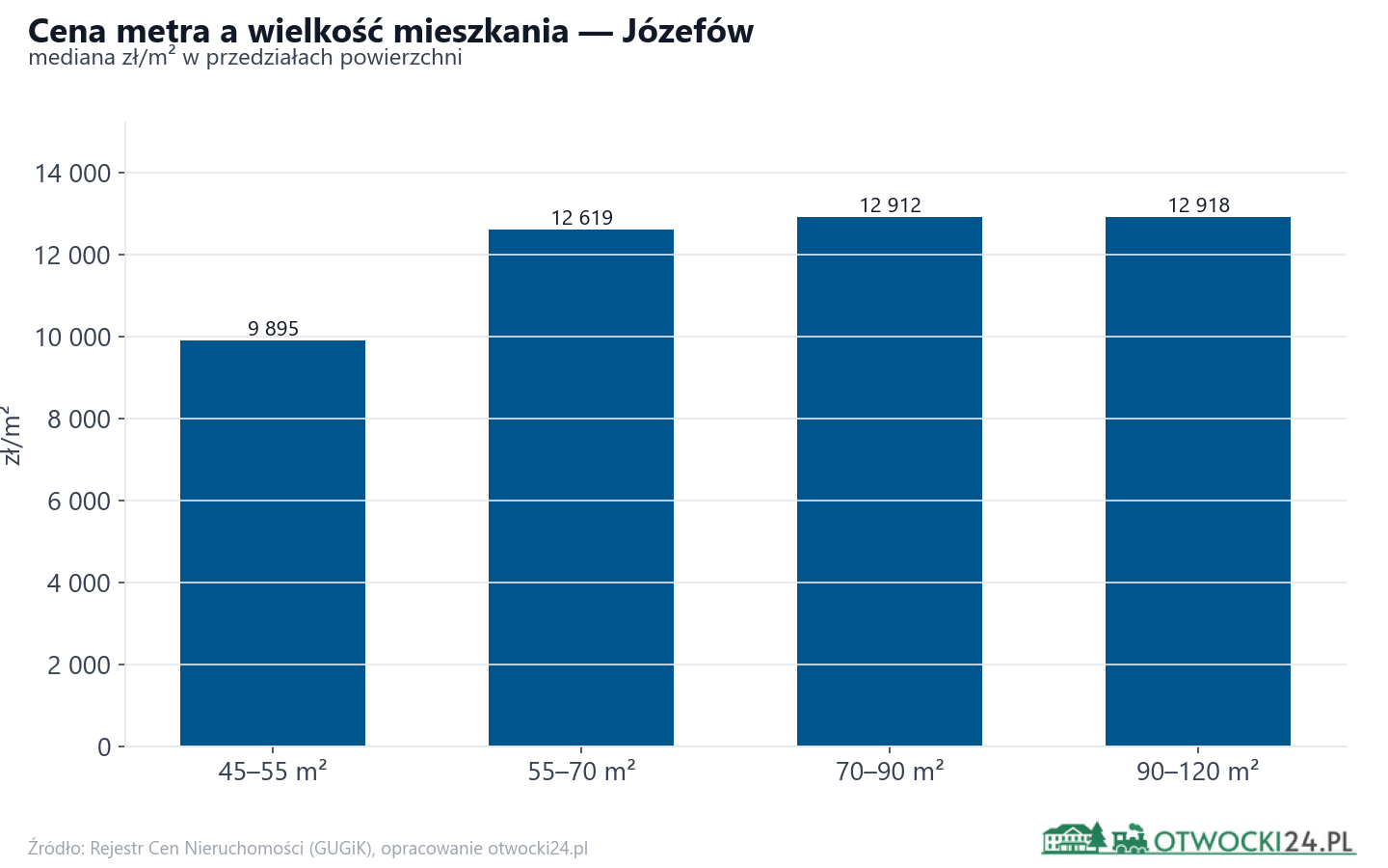 Ceny wg metrażu - Józefów