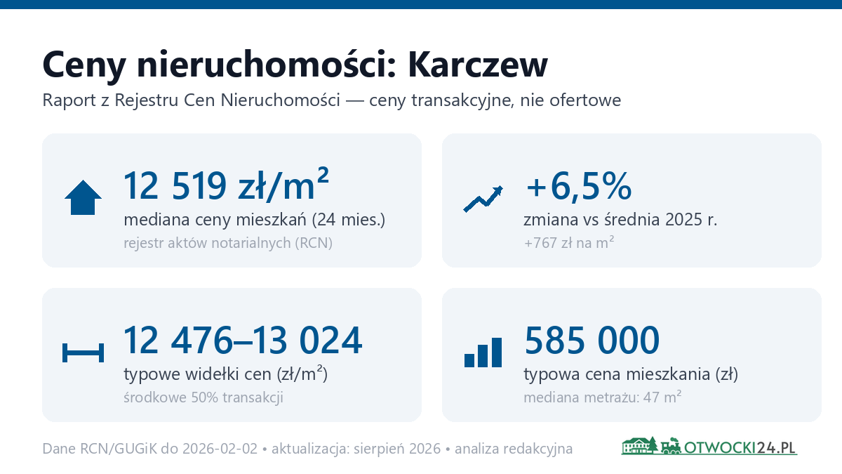 Infografika: ceny mieszkań w Karczew