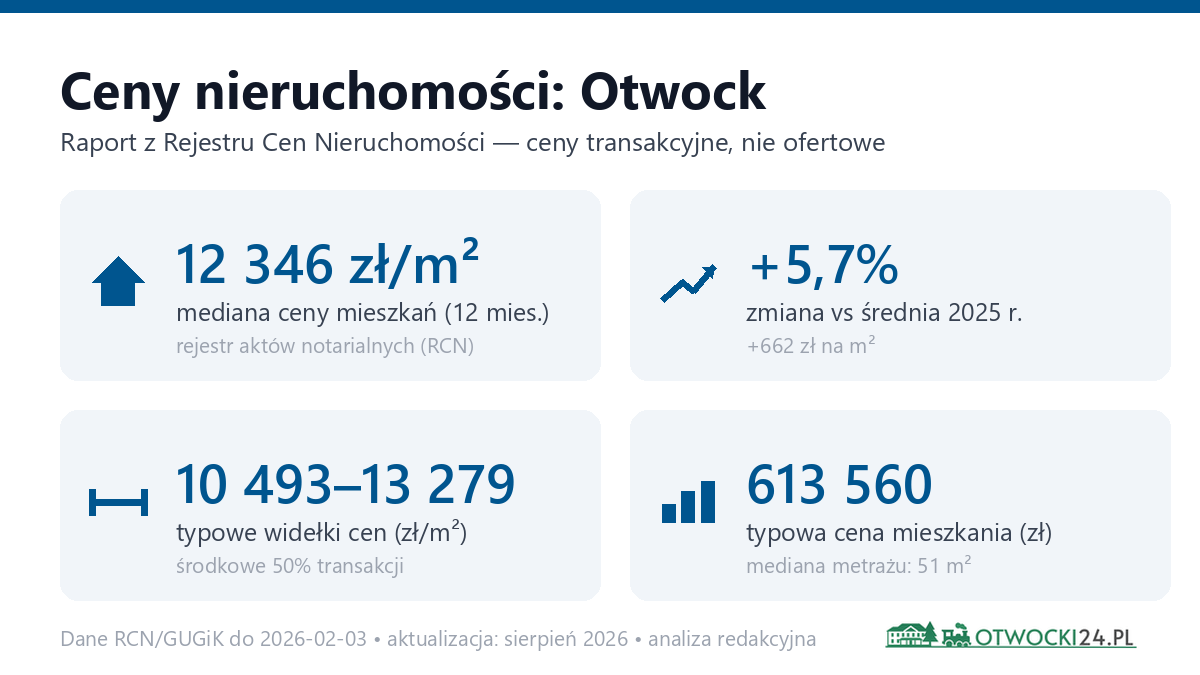 Infografika: ceny mieszkań w Otwock