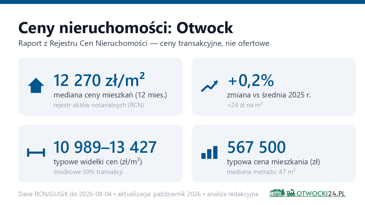 Infografika: ceny mieszkań w Otwocku