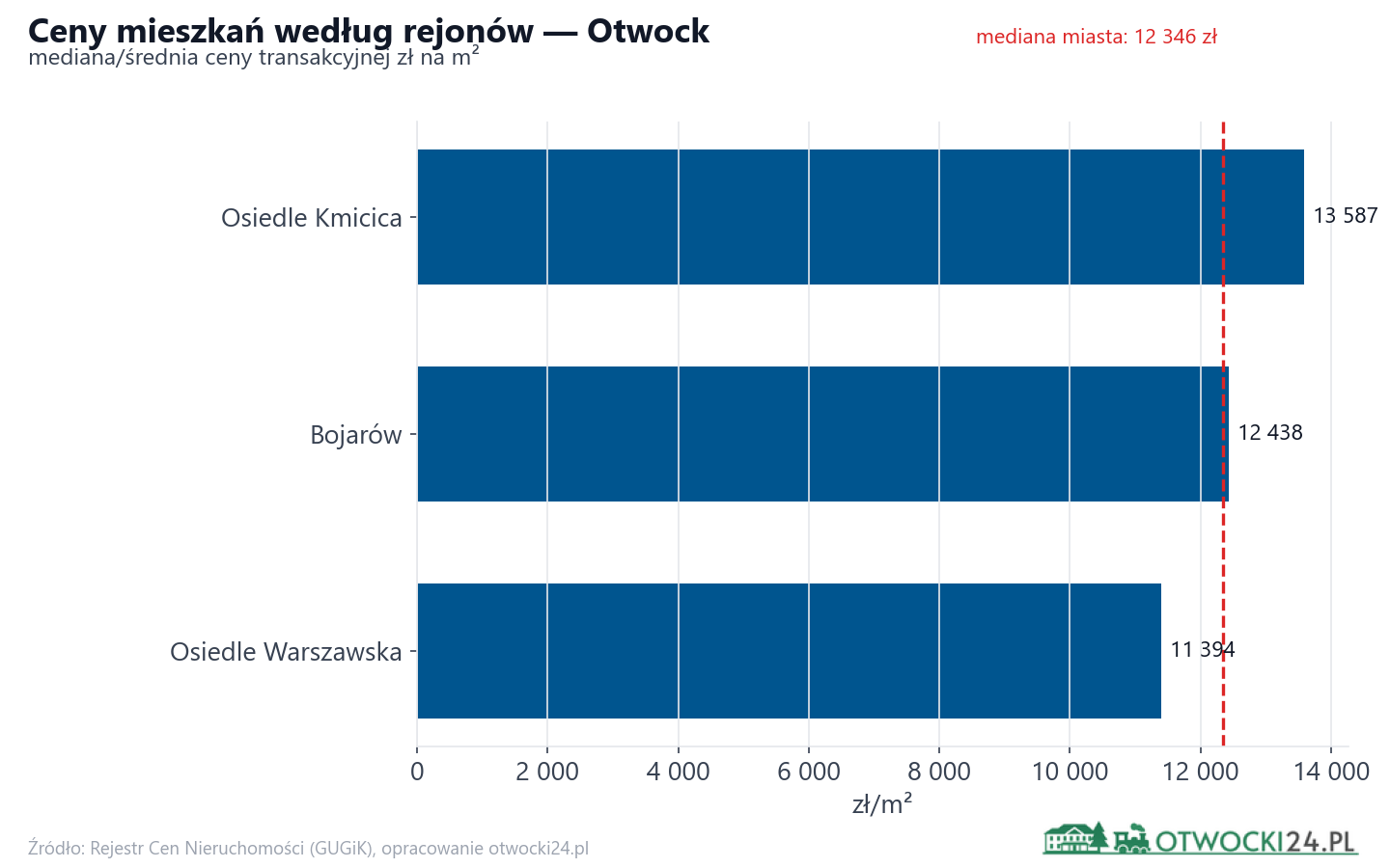 Ceny wg części miasta - Otwock