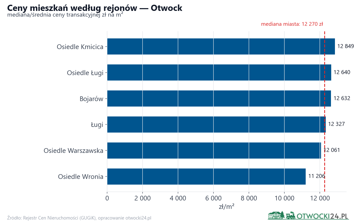 Ceny wg części miasta - Otwock