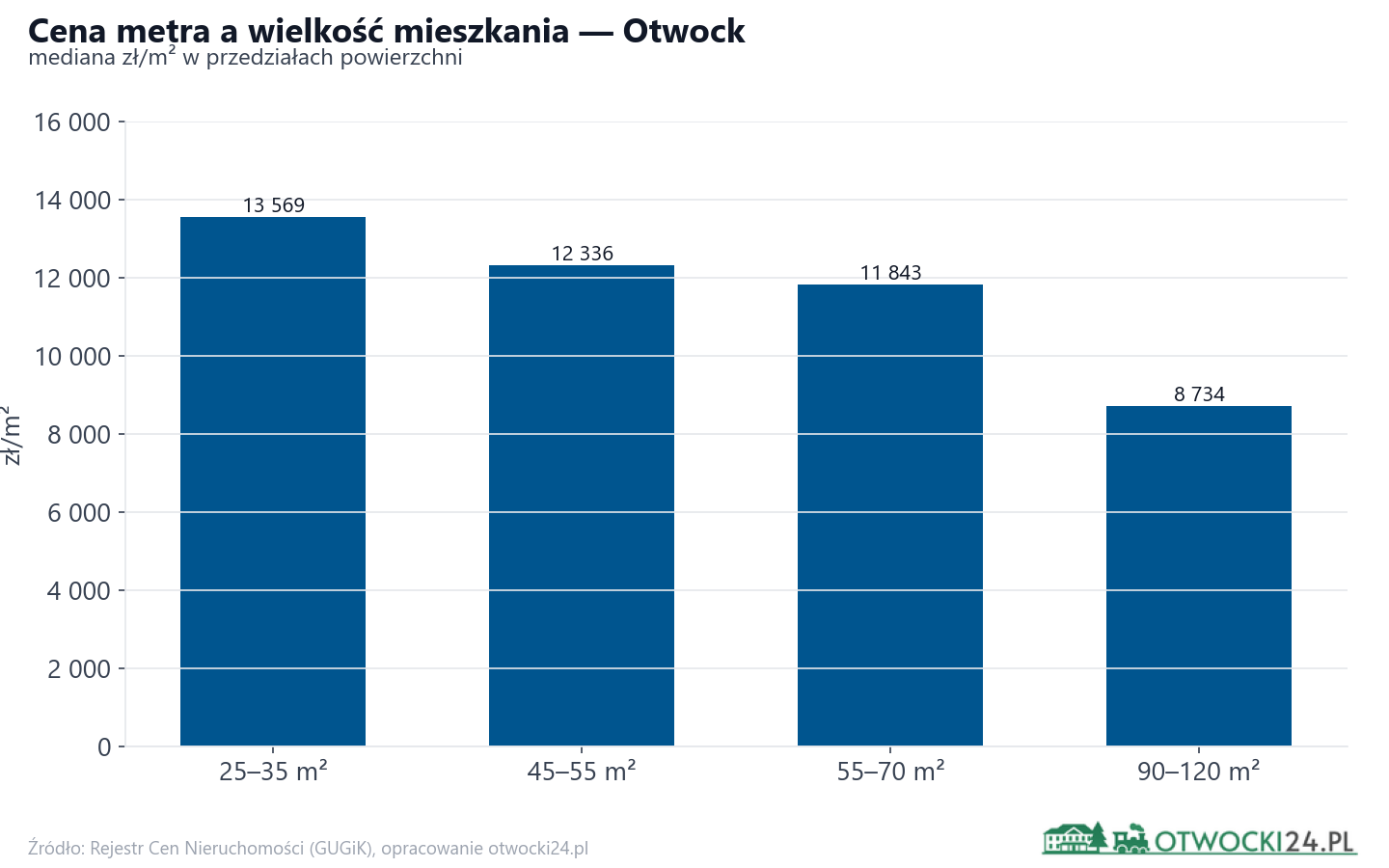 Ceny wg metrażu - Otwock