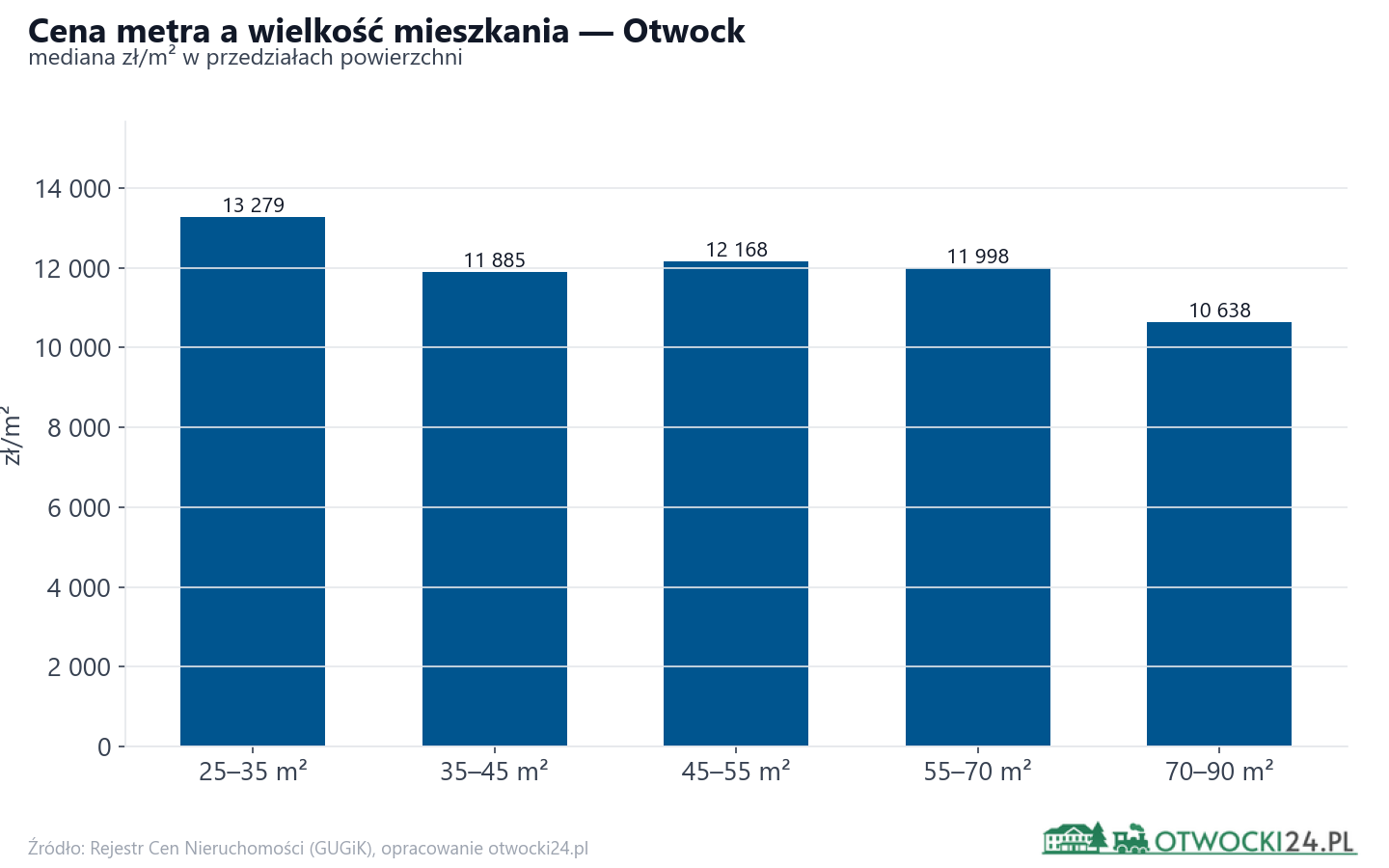 Ceny wg metrażu - Otwock