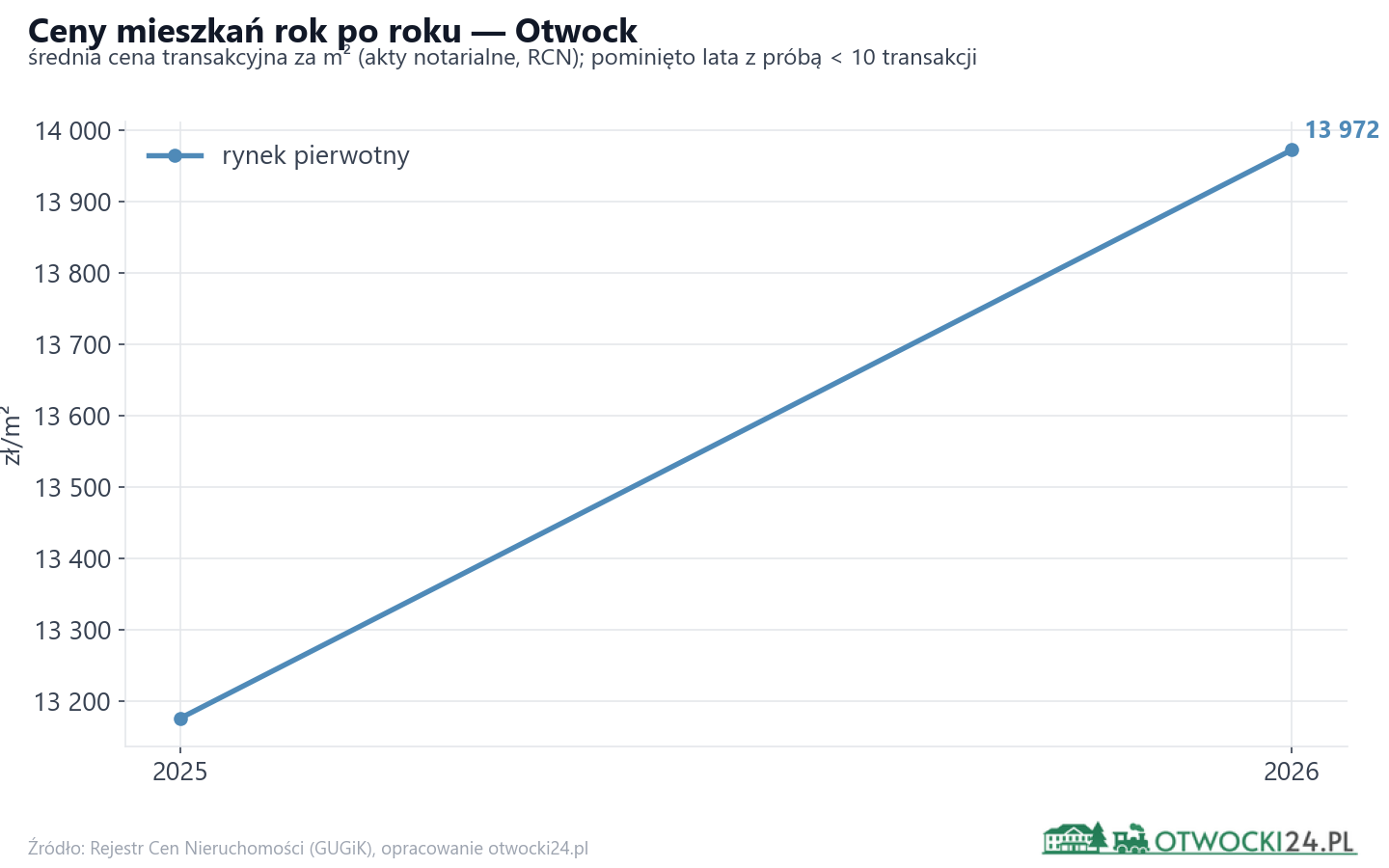 Trend cen - Otwock