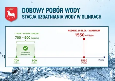 W Glinkach pobór wody skoczył do granic stacji. Pada apel o oszczędzanie